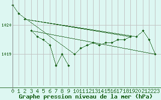 Courbe de la pression atmosphrique pour Sydfyns Flyveplads
