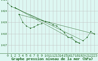 Courbe de la pression atmosphrique pour Renwez (08)