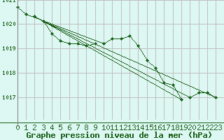 Courbe de la pression atmosphrique pour Cap de la Hague (50)