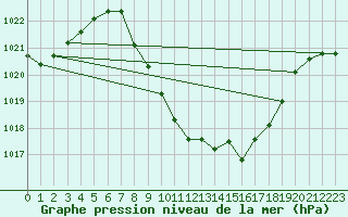 Courbe de la pression atmosphrique pour Comprovasco