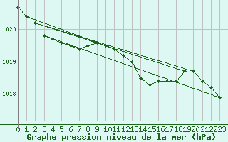 Courbe de la pression atmosphrique pour List / Sylt