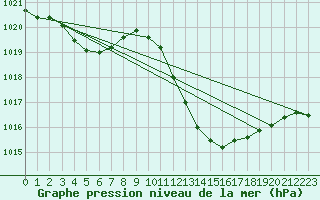 Courbe de la pression atmosphrique pour Logrono (Esp)