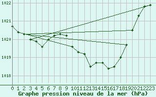 Courbe de la pression atmosphrique pour Lans-en-Vercors (38)