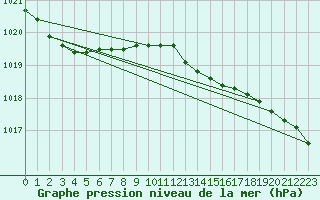 Courbe de la pression atmosphrique pour Kokemaki Tulkkila