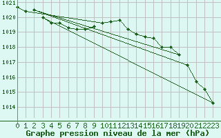 Courbe de la pression atmosphrique pour St Peter-Ording