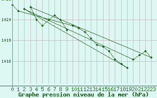 Courbe de la pression atmosphrique pour Gardelegen