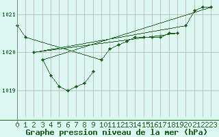 Courbe de la pression atmosphrique pour Cap de la Hve (76)