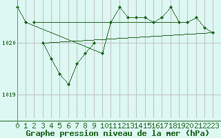 Courbe de la pression atmosphrique pour Verneuil (78)