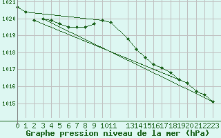 Courbe de la pression atmosphrique pour Ernage (Be)