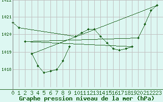 Courbe de la pression atmosphrique pour Gunnedah