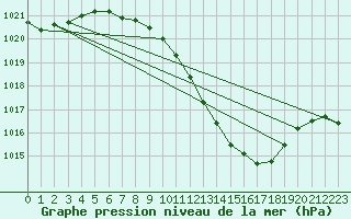 Courbe de la pression atmosphrique pour Pully-Lausanne (Sw)