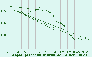 Courbe de la pression atmosphrique pour Ile du Levant (83)