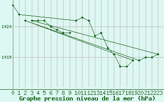 Courbe de la pression atmosphrique pour Capo Caccia