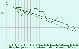 Courbe de la pression atmosphrique pour Aix-la-Chapelle (All)