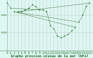 Courbe de la pression atmosphrique pour Kiel-Holtenau