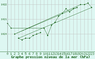 Courbe de la pression atmosphrique pour Berne Liebefeld (Sw)
