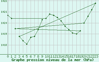 Courbe de la pression atmosphrique pour Bundaberg