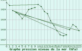 Courbe de la pression atmosphrique pour Tarifa