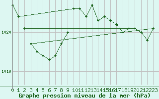 Courbe de la pression atmosphrique pour Rochefort Saint-Agnant (17)