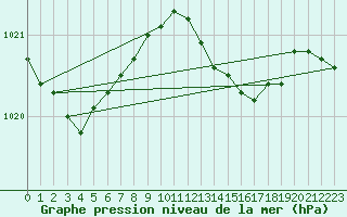 Courbe de la pression atmosphrique pour Benson