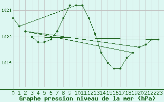 Courbe de la pression atmosphrique pour Gibraltar (UK)