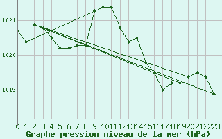 Courbe de la pression atmosphrique pour Narbonne-Ouest (11)