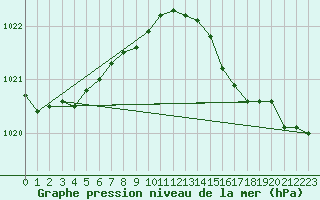 Courbe de la pression atmosphrique pour Angermuende