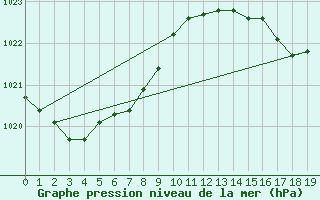 Courbe de la pression atmosphrique pour Gabo Island