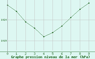 Courbe de la pression atmosphrique pour Young Aws