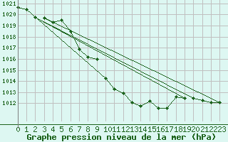 Courbe de la pression atmosphrique pour Wiener Neustadt