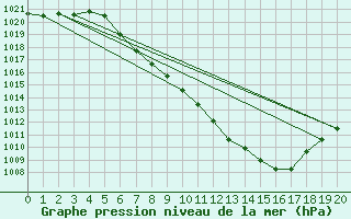 Courbe de la pression atmosphrique pour Koetschach / Mauthen