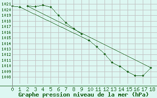 Courbe de la pression atmosphrique pour Koetschach / Mauthen