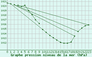 Courbe de la pression atmosphrique pour Kempten