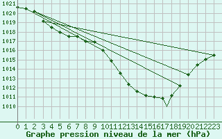 Courbe de la pression atmosphrique pour Wattisham