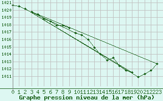 Courbe de la pression atmosphrique pour Hoherodskopf-Vogelsberg