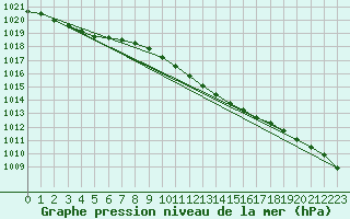 Courbe de la pression atmosphrique pour Pershore