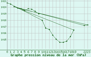 Courbe de la pression atmosphrique pour Locarno (Sw)