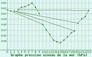 Courbe de la pression atmosphrique pour Cevio (Sw)