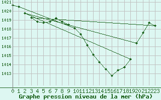 Courbe de la pression atmosphrique pour Andjar