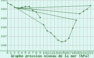 Courbe de la pression atmosphrique pour Waidhofen an der Ybbs