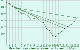 Courbe de la pression atmosphrique pour Braunlage