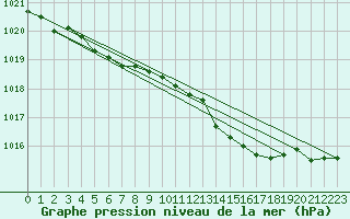 Courbe de la pression atmosphrique pour Cap de la Hague (50)
