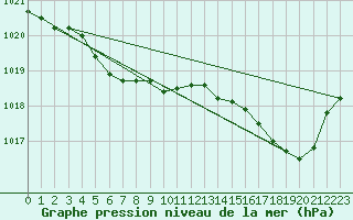 Courbe de la pression atmosphrique pour Pouzauges (85)