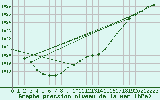 Courbe de la pression atmosphrique pour Kleine-Brogel (Be)