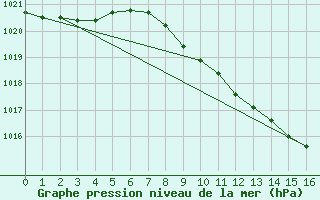 Courbe de la pression atmosphrique pour Leibnitz