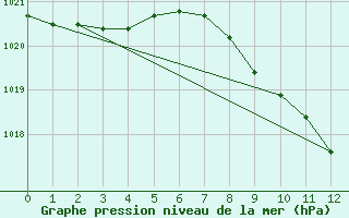 Courbe de la pression atmosphrique pour Leibnitz