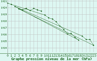 Courbe de la pression atmosphrique pour Weybourne