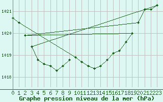 Courbe de la pression atmosphrique pour Aberdaron