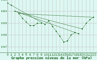 Courbe de la pression atmosphrique pour Plymouth (UK)