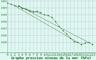 Courbe de la pression atmosphrique pour Orly (91)